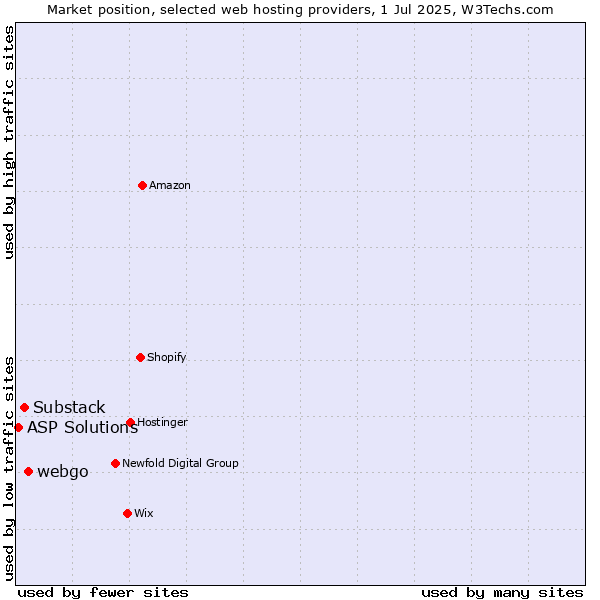 Market position of webgo vs. Substack vs. ASP Solutions