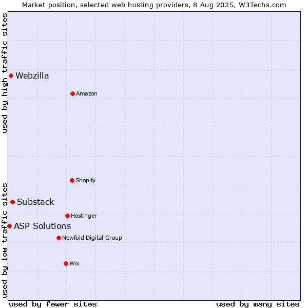 Market position of Substack vs. Webzilla vs. ASP Solutions
