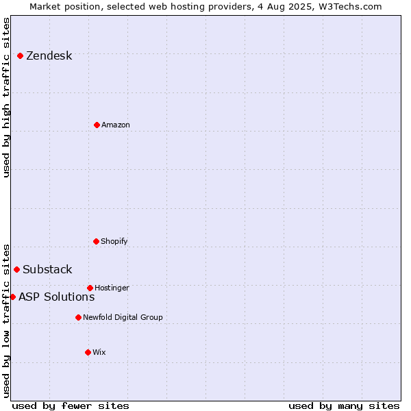 Market position of Zendesk vs. Substack vs. ASP Solutions