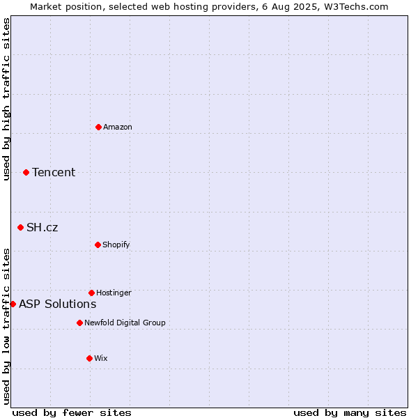 Market position of Tencent vs. SH.cz vs. ASP Solutions