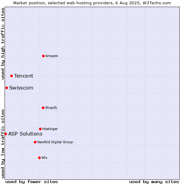 Market position of Tencent vs. Swisscom vs. ASP Solutions