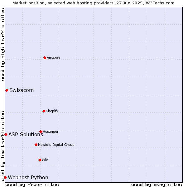 Market position of Swisscom vs. ASP Solutions vs. Webhost Python