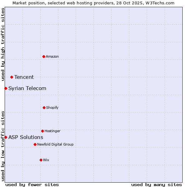 Market position of Tencent vs. ASP Solutions vs. Syrian Telecom