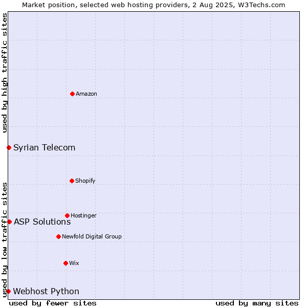 Market position of ASP Solutions vs. Syrian Telecom vs. Webhost Python