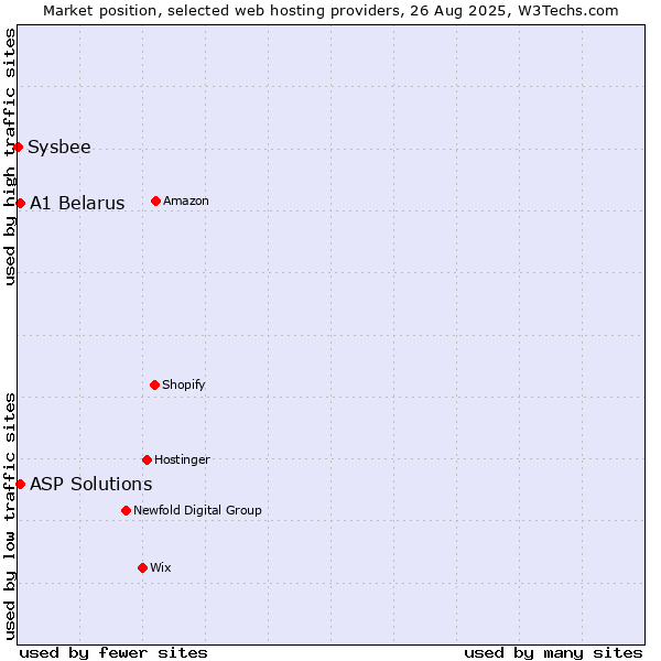Market position of ASP Solutions vs. A1 Belarus vs. Sysbee