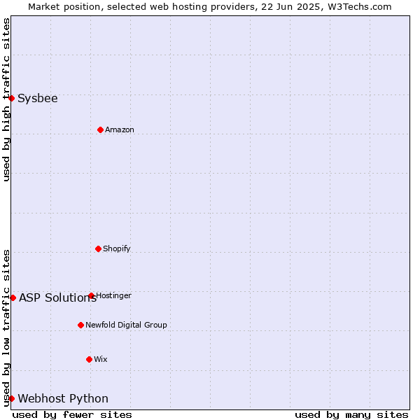 Market position of ASP Solutions vs. Sysbee vs. Webhost Python