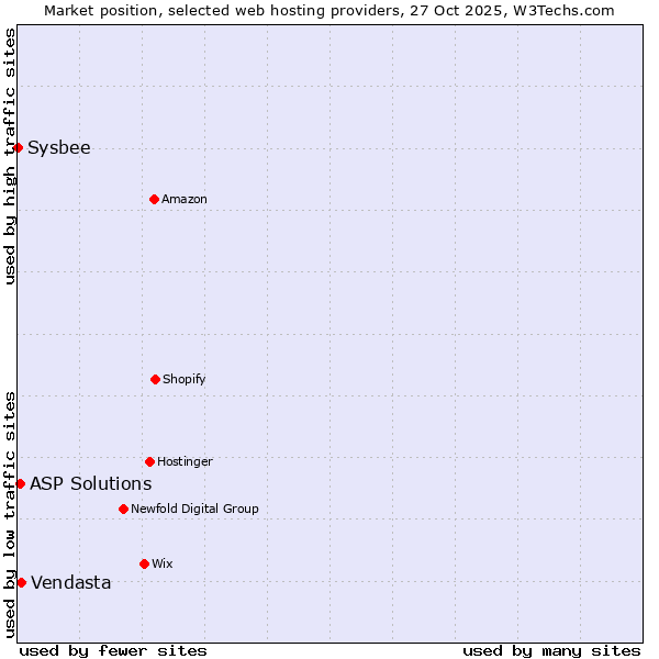 Market position of Vendasta vs. ASP Solutions vs. Sysbee