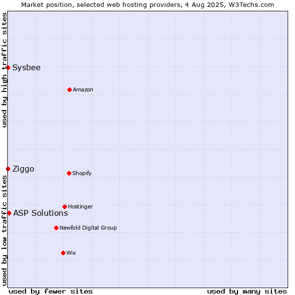 Market position of ASP Solutions vs. Ziggo vs. Sysbee