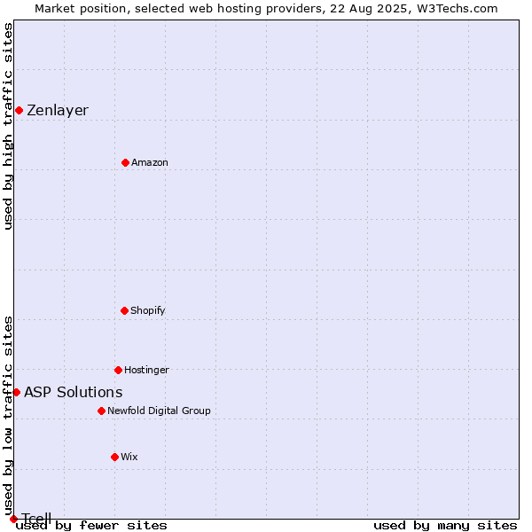 Market position of Zenlayer vs. ASP Solutions vs. Tcell