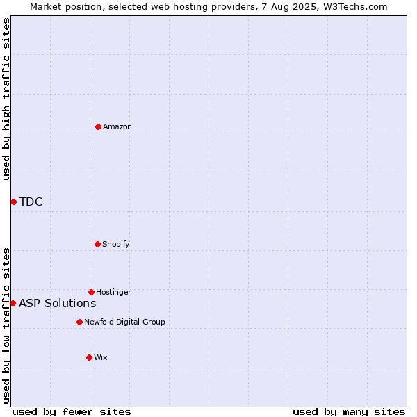 Market position of TDC vs. ASP Solutions