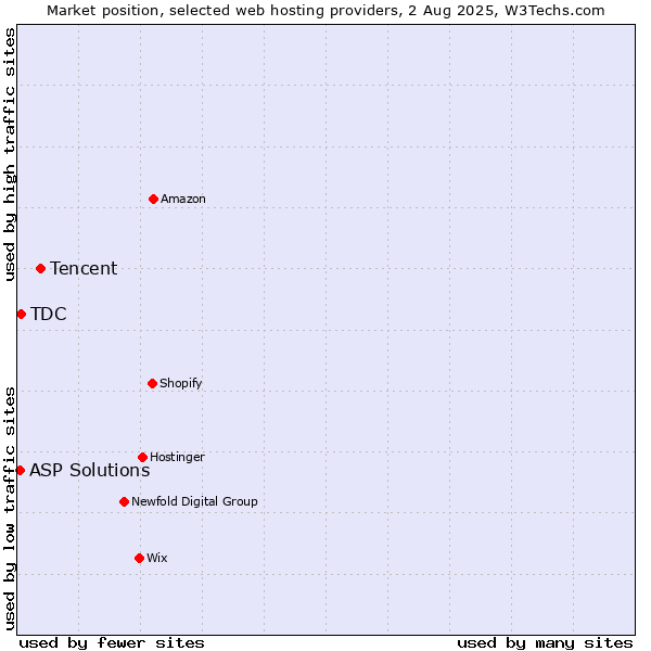 Market position of Tencent vs. TDC vs. ASP Solutions