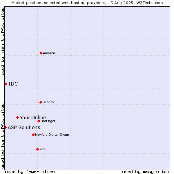 Market position of Your.Online vs. TDC vs. ASP Solutions