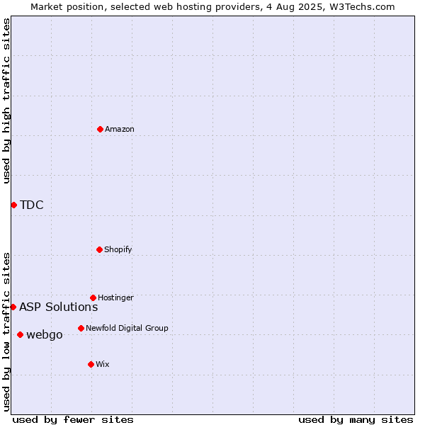 Market position of webgo vs. TDC vs. ASP Solutions