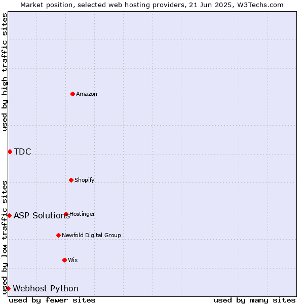 Market position of TDC vs. ASP Solutions vs. Webhost Python