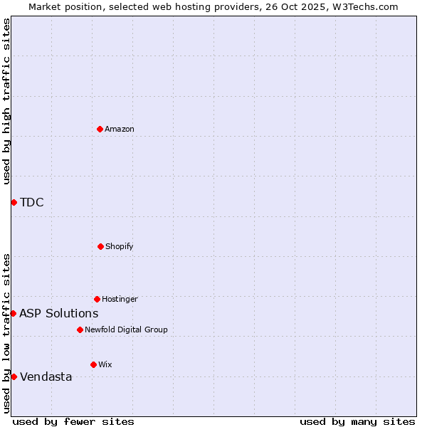 Market position of Vendasta vs. TDC vs. ASP Solutions