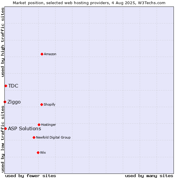 Market position of TDC vs. ASP Solutions vs. Ziggo
