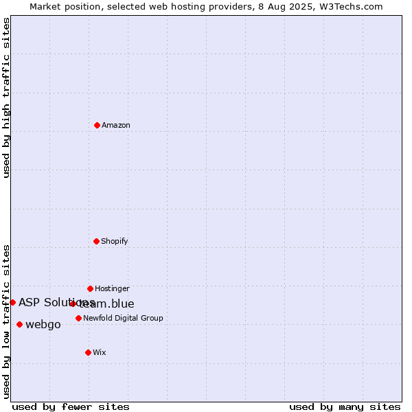 Market position of team.blue vs. webgo vs. ASP Solutions