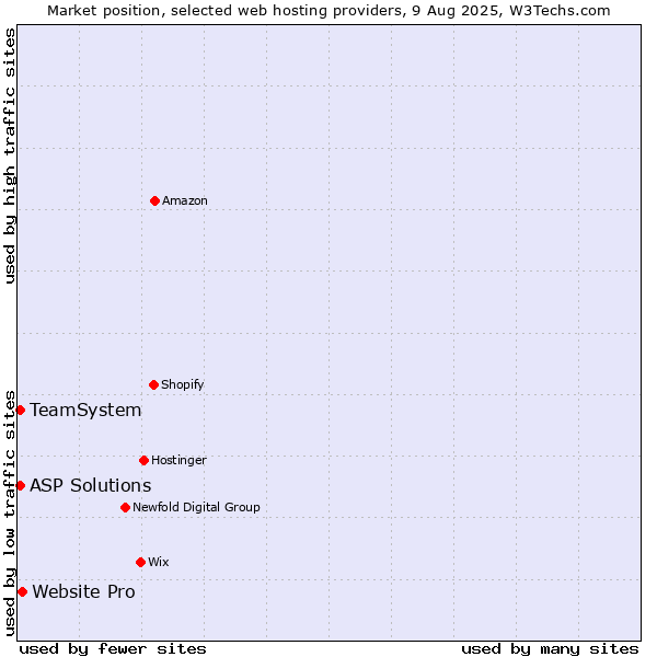 Market position of Website Pro vs. ASP Solutions vs. TeamSystem
