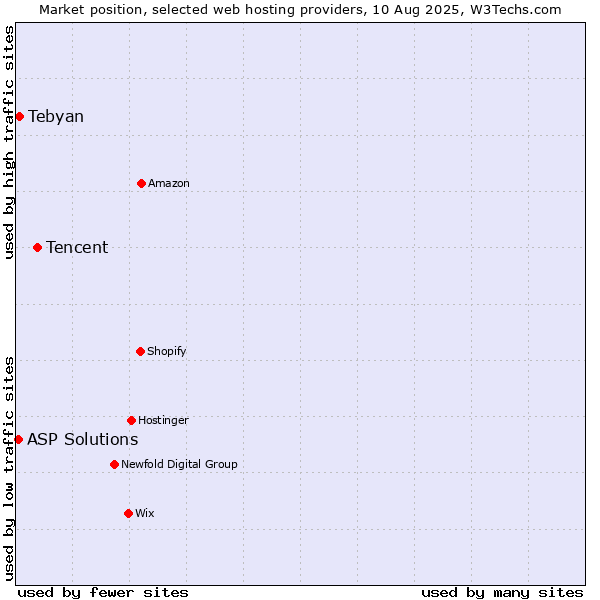 Market position of Tencent vs. Tebyan vs. ASP Solutions