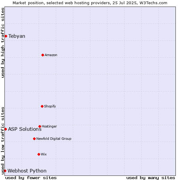 Market position of Tebyan vs. ASP Solutions vs. Webhost Python