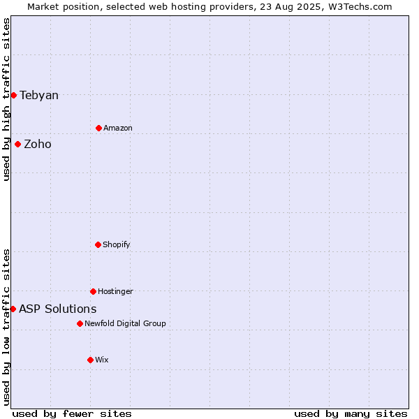 Market position of Zoho vs. Tebyan vs. ASP Solutions