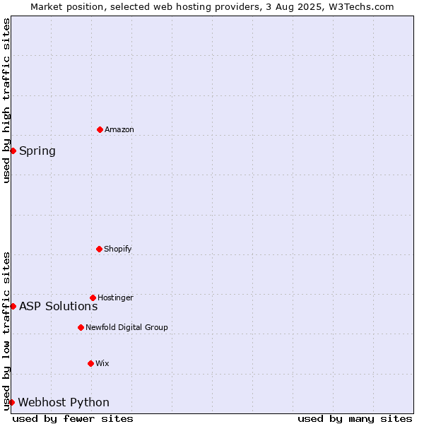 Market position of ASP Solutions vs. Spring vs. Webhost Python