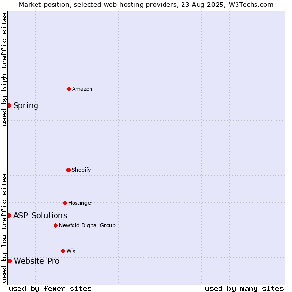 Market position of Website Pro vs. ASP Solutions vs. Spring