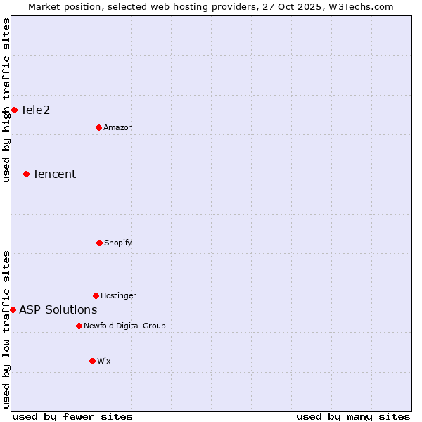 Market position of Tencent vs. Tele2 vs. ASP Solutions