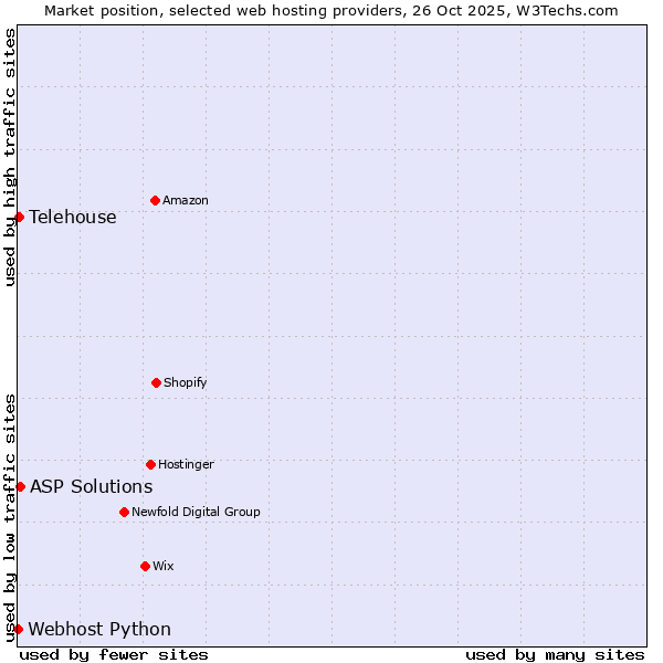 Market position of ASP Solutions vs. Telehouse vs. Webhost Python