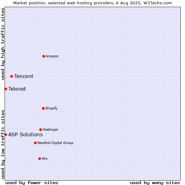 Market position of Tencent vs. Telenet vs. ASP Solutions