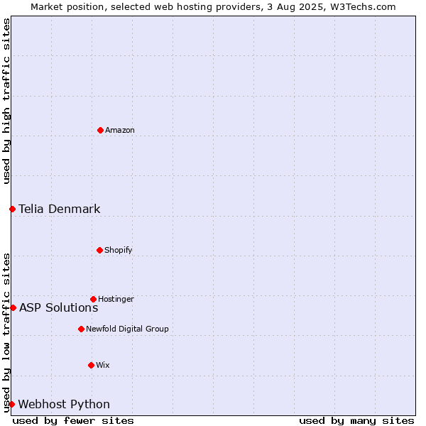 Market position of ASP Solutions vs. Telia Denmark vs. Webhost Python