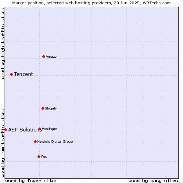 Market position of Tencent vs. ASP Solutions