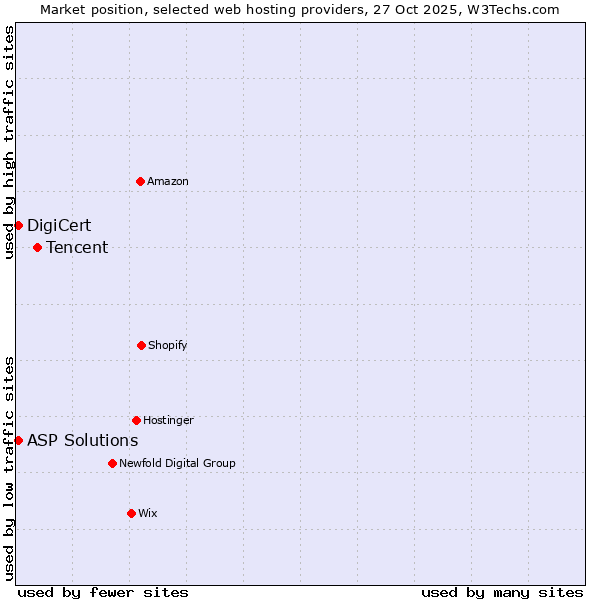 Market position of Tencent vs. DigiCert vs. ASP Solutions