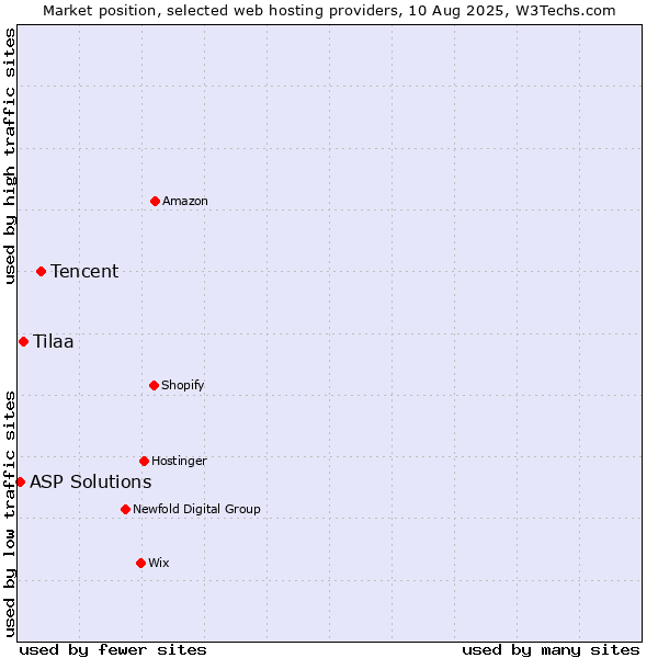 Market position of Tencent vs. Tilaa vs. ASP Solutions