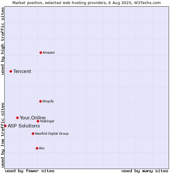 Market position of Your.Online vs. Tencent vs. ASP Solutions