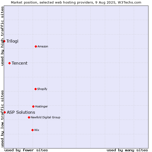 Market position of Tencent vs. ASP Solutions vs. Trilogi