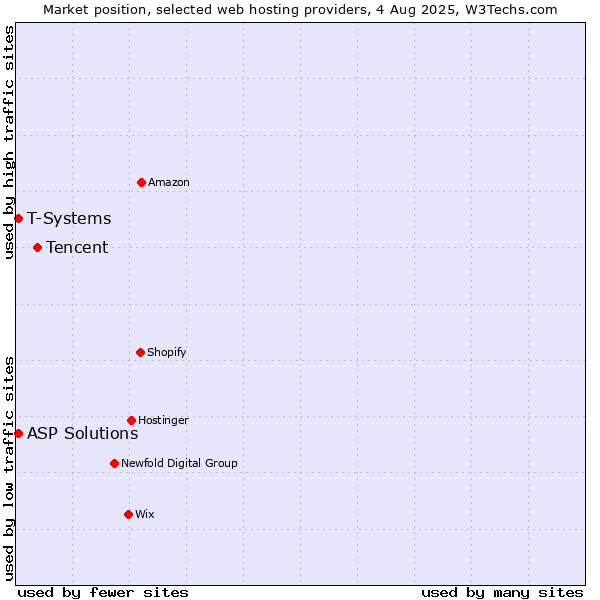 Market position of Tencent vs. T-Systems vs. ASP Solutions