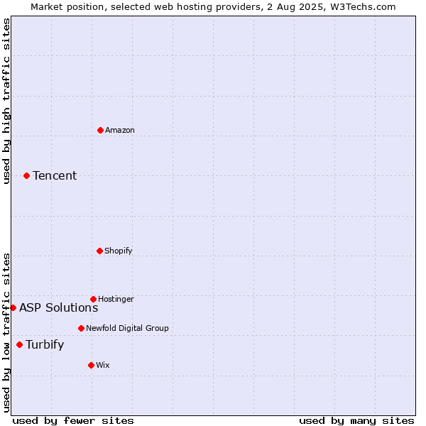 Market position of Tencent vs. Turbify vs. ASP Solutions