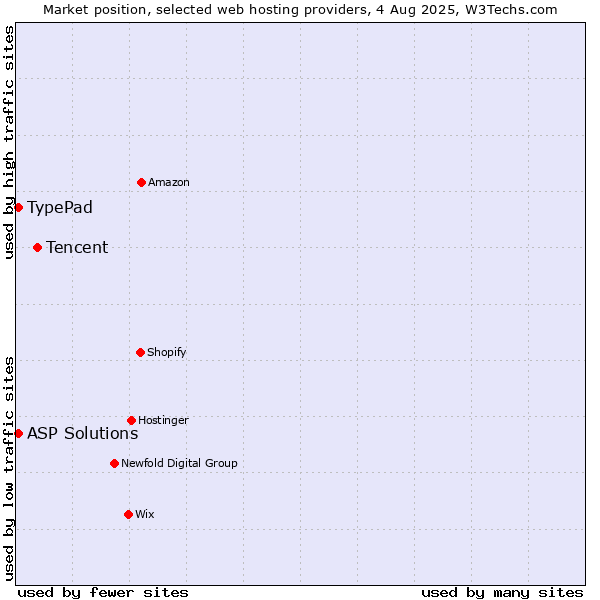 Market position of Tencent vs. TypePad vs. ASP Solutions