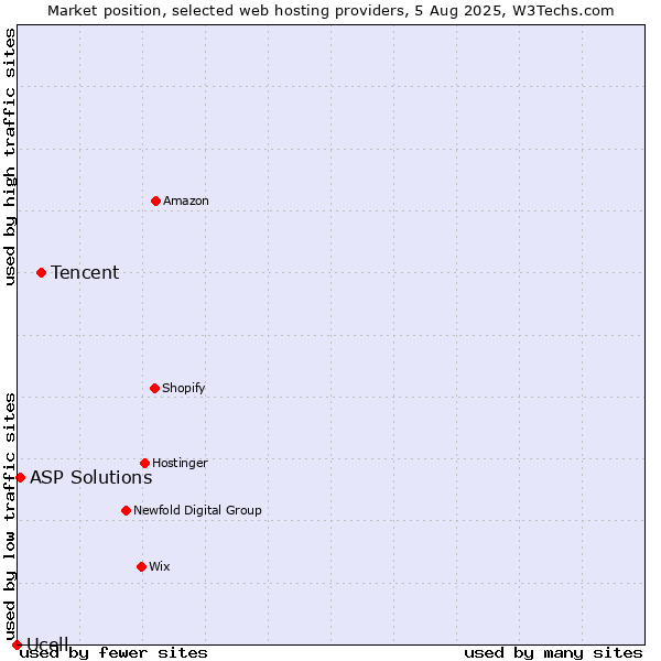 Market position of Tencent vs. ASP Solutions vs. Ucell