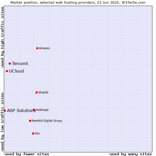 Market position of Tencent vs. UCloud vs. ASP Solutions