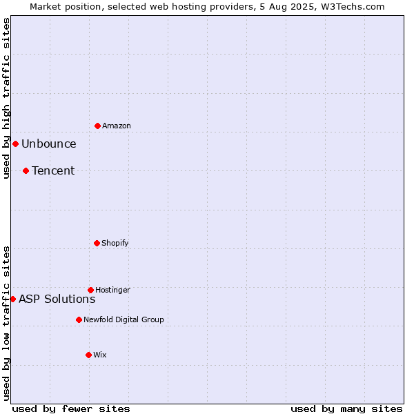 Market position of Tencent vs. Unbounce vs. ASP Solutions
