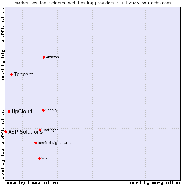Market position of Tencent vs. UpCloud vs. ASP Solutions