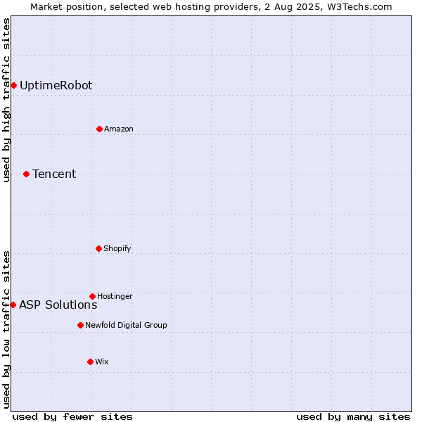 Market position of Tencent vs. UptimeRobot vs. ASP Solutions