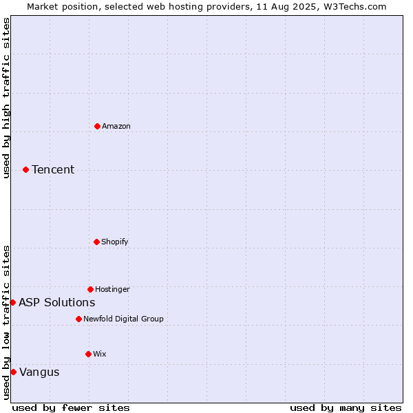 Market position of Tencent vs. Vangus vs. ASP Solutions