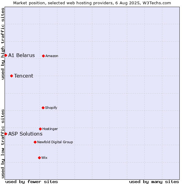 Market position of Tencent vs. A1 Belarus vs. ASP Solutions