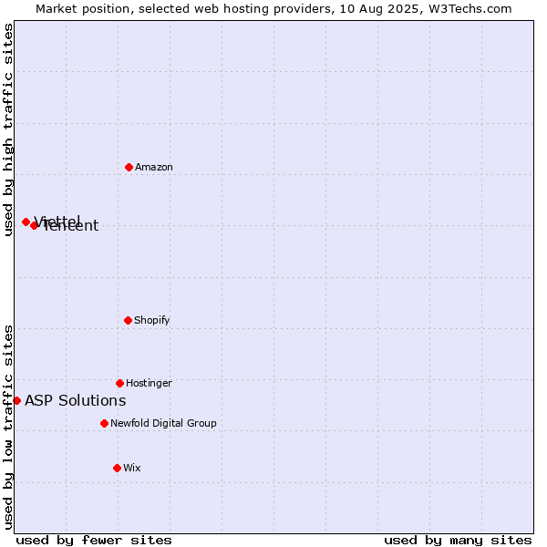 Market position of Tencent vs. Viettel vs. ASP Solutions