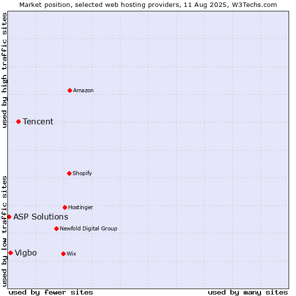 Market position of Tencent vs. Vigbo vs. ASP Solutions