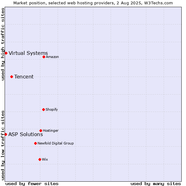 Market position of Tencent vs. Virtual Systems vs. ASP Solutions