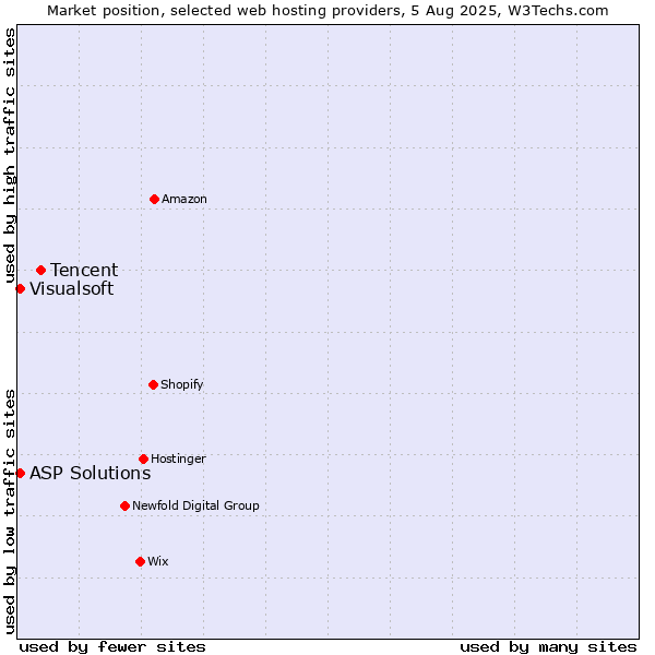 Market position of Tencent vs. Visualsoft vs. ASP Solutions